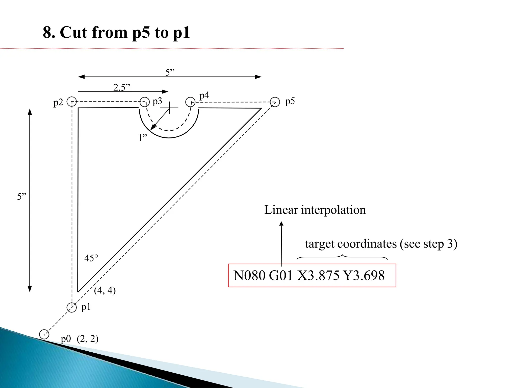 (4, 4)
p1
p0 (2, 2)
5”
p2
5”
2.5”
1”
45°
p3
p4
p5
8. Cut from p5 to p1
N080 G01 X3.875 Y3.698
Linear interpolation
target coordinates (see step 3)
 