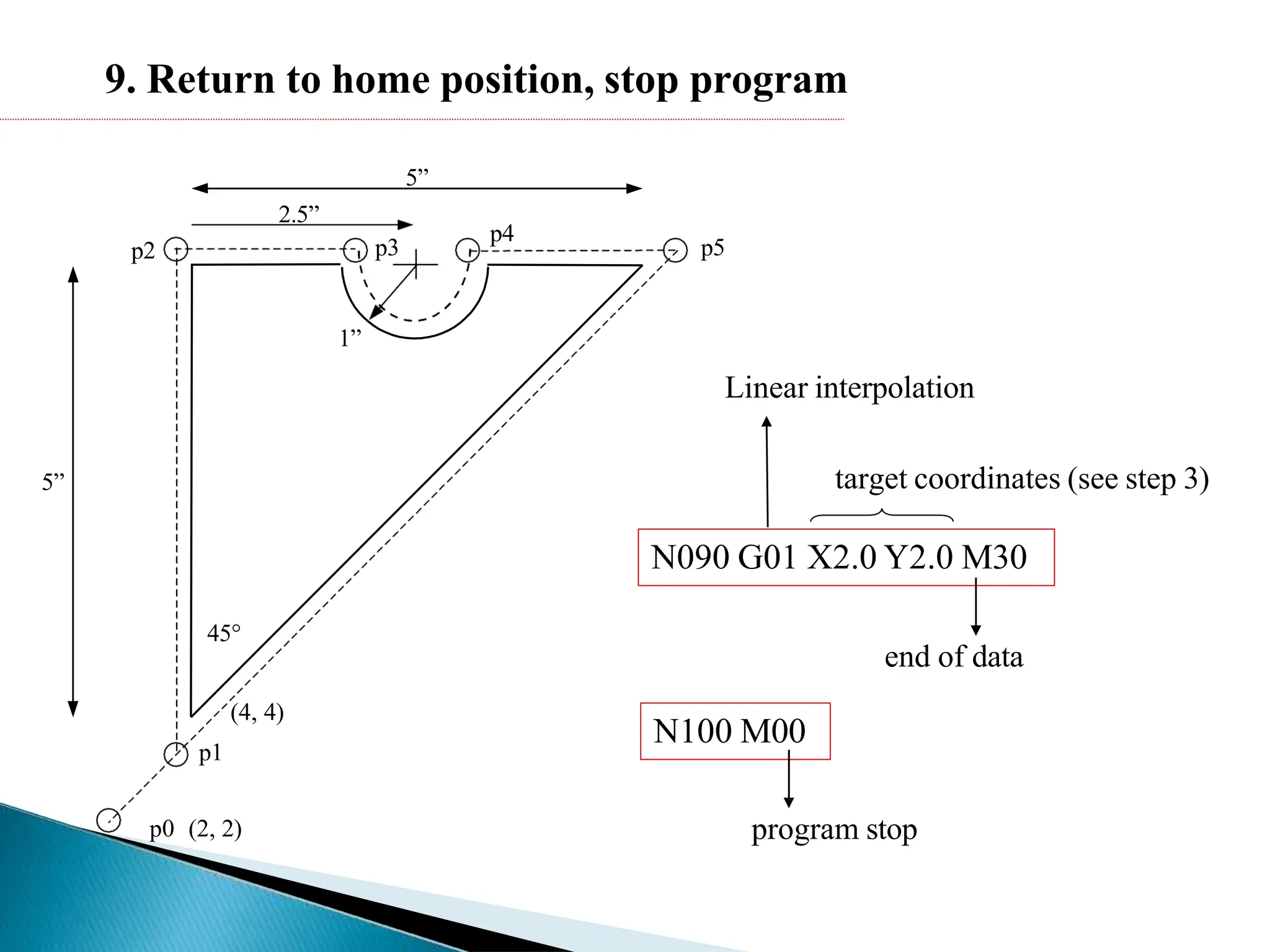p0 (2, 2)
(4, 4)
p1
5”
p2
5”
2.5”
1”
45°
p3
p4
p5
9. Return to home position, stop program
N090 G01 X2.0 Y2.0 M30
end of data
target coordinates (see step 3)
Linear interpolation
N100 M00
program stop
 