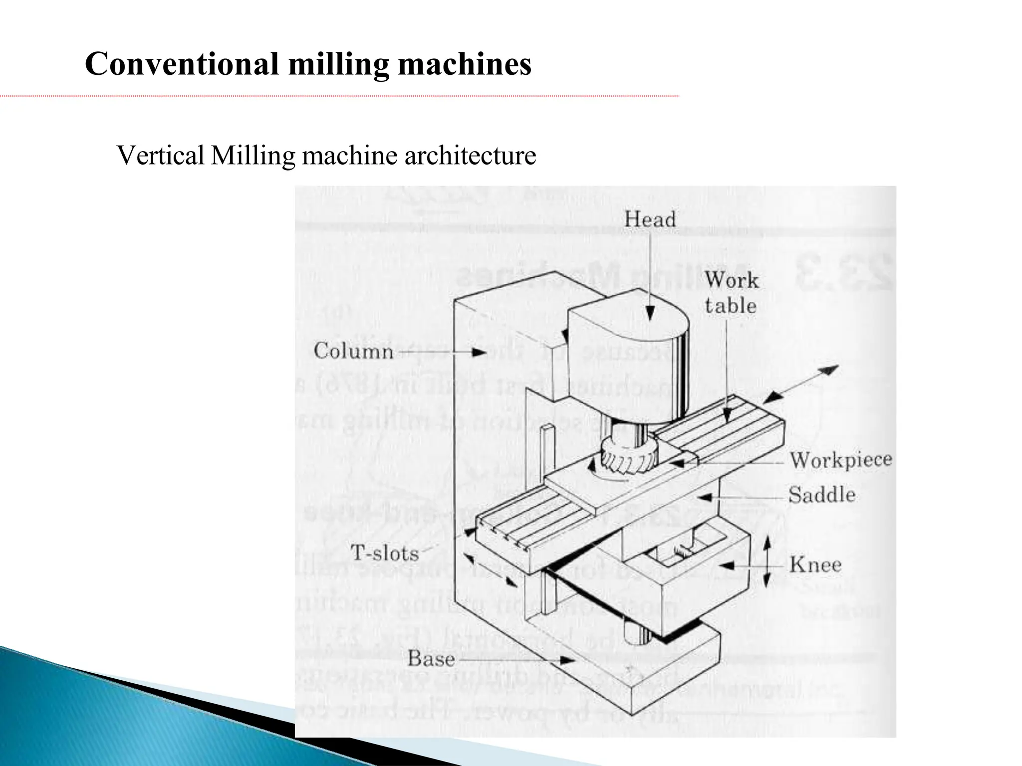 Vertical Milling machine architecture
Conventional milling machines
 