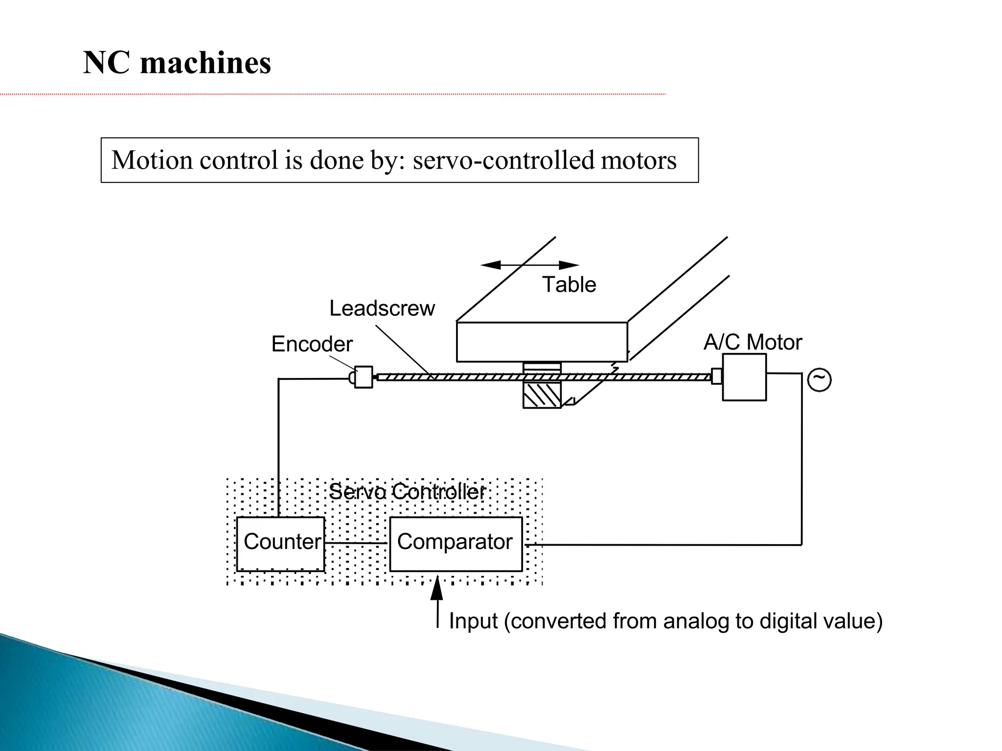NC machines
Motion control is done by: servo-controlled motors
~
Servo Controller
Counter Comparator
Encoder A/C Motor
Input (converted from analog to digital value)
Table
Leadscrew
 