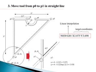 5”
p2
5”
2.5”
1”
45°
(4, 4)
p1
p0 (2, 2)
p3
p4
p5
3. Move tool from p0 to p1 in straight line
N030 G01 X3.875 Y3.698
Linear interpolation
target coordinates
 