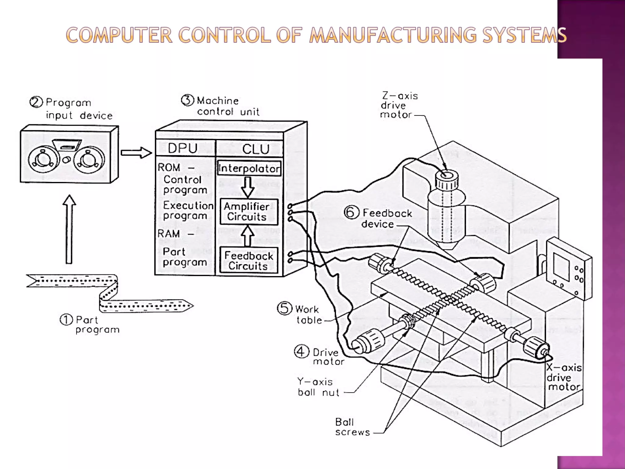 Part programming for nc machines | PPT