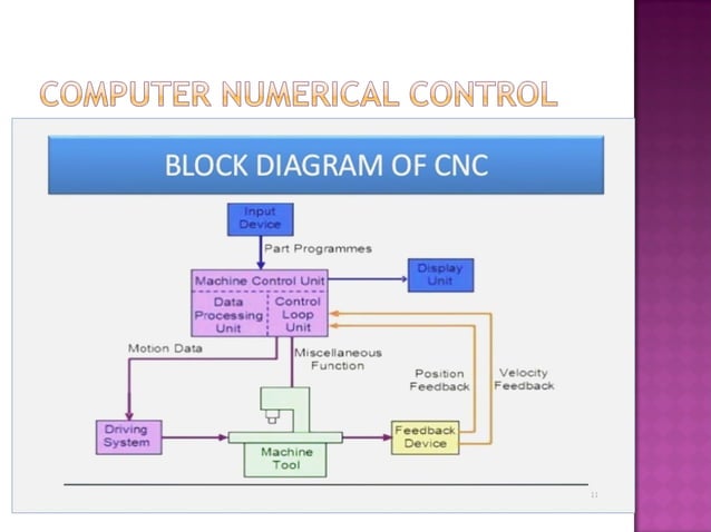 Part programming for nc machines | PPT
