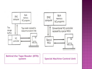 Behind the Tape Reader (BTR)
system Special Machine Control Unit
 
