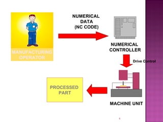 MACHINE UNIT
NUMERICAL
CONTROLLER
NUMERICAL
DATA
(NC CODE)
MANUFACTURING
OPERATOR
PROCESSED
PART
Drive Control
6
 