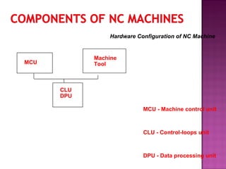 MCU
Machine
Tool
CLU
DPU
MCU - Machine control unit
CLU - Control-loops unit
DPU - Data processing unit
Hardware Configuration of NC Machine
 