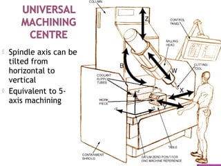  Spindle axis can be
tilted from
horizontal to
vertical
 Equivalent to 5-
axis machining
 