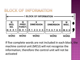 If five complete words are not included in each block, the
machine control unit (MCU) will not recognize the
information; therefore the control unit will not be
activated
 