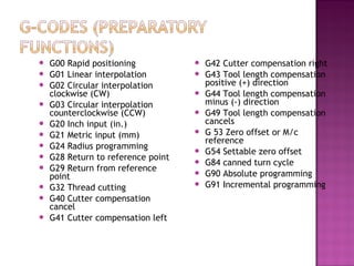  G00 Rapid positioning
 G01 Linear interpolation
 G02 Circular interpolation
clockwise (CW)
 G03 Circular interpolation
counterclockwise (CCW)
 G20 Inch input (in.)
 G21 Metric input (mm)
 G24 Radius programming
 G28 Return to reference point
 G29 Return from reference
point
 G32 Thread cutting
 G40 Cutter compensation
cancel
 G41 Cutter compensation left
 G42 Cutter compensation right
 G43 Tool length compensation
positive (+) direction
 G44 Tool length compensation
minus (-) direction
 G49 Tool length compensation
cancels
 G 53 Zero offset or M/c
reference
 G54 Settable zero offset
 G84 canned turn cycle
 G90 Absolute programming
 G91 Incremental programming
 