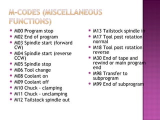  M00 Program stop
 M02 End of program
 M03 Spindle start (forward
CW)
 M04 Spindle start (reverse
CCW)
 M05 Spindle stop
 M06 Tool change
 M08 Coolant on
 M09 Coolant off
 M10 Chuck - clamping
 M11 Chuck - unclamping
 M12 Tailstock spindle out
 M13 Tailstock spindle in
 M17 Tool post rotation
normal
 M18 Tool post rotation
reverse
 M30 End of tape and
rewind or main program
end
 M98 Transfer to
subprogram
 M99 End of subprogram
 