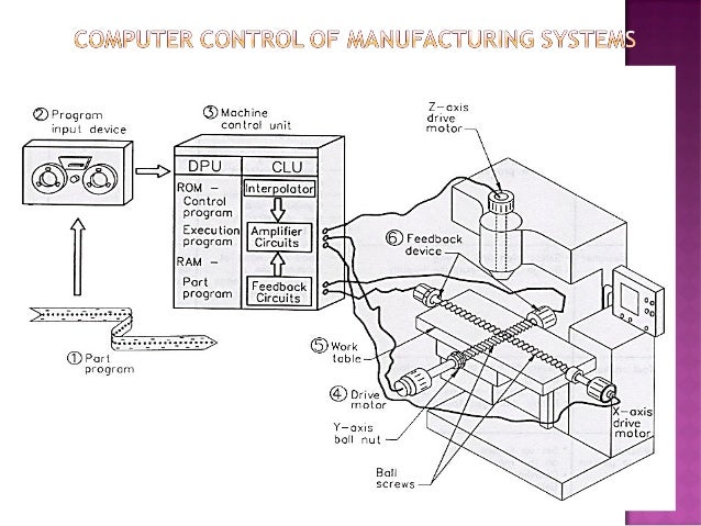 Part programming for nc machines