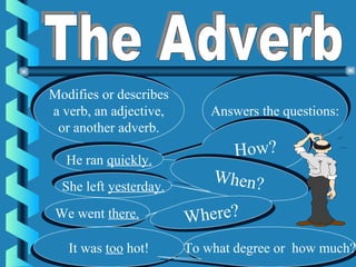 Modifies or describes
a verb, an adjective,
or another adverb.
Modifies or describes
a verb, an adjective,
or another adverb.
Answers the questions:Answers the questions:
How?How?He ran quickly.He ran quickly.
She left yesterday.She left yesterday.
When?When?
We went there.We went there.
Where?Where?
It was too hot!It was too hot! To what degree or how much?To what degree or how much?
 