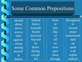 Some Common Prepositions
aboard
about
above
across
after
against
along
among
around
at
before
behind
below
beneath
beside
between
beyond
by
down
during
except
for
from
in
into
like
of
off
on
over
past
since
through
throughout
to
toward
under
underneath
until
up
upon
with
within
without
 