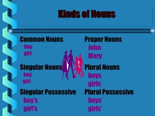 Kinds of NounsKinds of NounsKinds of NounsKinds of Nouns
Common Nouns
boy
girl
Proper Nouns
John
Mary
Singular Nouns
boy
girl
Plural Nouns
boys
girls
Singular Possessive
boy’s
girl’s
Plural Possessive
boys’
girls’
 