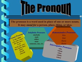 The pronoun is a word used in place of one or more nouns.
It may stand for a person, place, thing, or idea.
The pronoun is a word used in place of one or more nouns.
It may stand for a person, place, thing, or idea.
Personal Pronouns
I, me, mine
you, your, yours
she, her, hers,
it, its
we,us, our, ours
they, them, their,
theirs
myself
yourself
Indefinite Pronouns
anybody
each
either
none
someone, one, etc. Interrogative Pronounswho
whom
what
which
whose
Demonstrative Pronouns
this
that
these
those
 