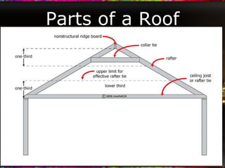 Parts of a Roof 