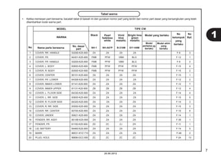 7 
Tabel warna 
• Ketika memesan part berwarna, bacalah tabel di bawah ini dan gunakan nomor part yang terdiri dari nomor part dasar yang bersangkutan yang telah 
Pearl 
fadeless 
white 
Vivid 
blue 
metallic 
NH-1 NH-A87P B-210M GY-140M 
20.08.2012 
ditambahkan kode warna part. 
MODEL 
No 
Ref. 
No 
WARNA 
Nama parts berwarna 
TIPE CW 
Black No 
kelompok 
yang 
Model yang berlaku 
Model akhir berlaku 
yang 
berlaku 
No. dasar 
part 
Model 
pertama yg 
berlaku 
Bright lime 
green 
metallic 
1 COVER, RR. HANDLE 53206-K25-900 ZA ZA ZA ZA F-9 3 
2 COVER, FR. 64301-K25-900 FMB PFW VBM BLG F-12 1 
3 COVER, FR. HANDLE 53205-K25-900 FMB PFW VBM BLG F-9 2 
4 COVER, L. BODY 83600-K25-900 FMB PFW PFW PFW F-15 4 
5 COVER, R. BODY 83500-K25-900 FMB PFW PFW PFW F-15 2 
6 COVER, CENTER 80151-K25-900 ZA ZA ZA ZA F-15 1 
7 COVER, FR. LOWER 64308-K25-900 ZA ZA ZA ZA F-12 2 
8 COVER, INNER LOWER 81141-K25-900 ZA ZA ZA ZA F-12 7 
9 COVER, INNER UPPER 81131-K25-900 ZB ZB ZB ZB F-12 4 
10 COVER, L. FLOOR SIDE 64330-K25-900 ZA ZA ZA ZA F-14 4 
11 COVER, L. RR. SIDE 83650-K25-900 ZA ZA ZA ZA F-15 5 
12 COVER, R. FLOOR SIDE 64320-K25-900 ZA ZA ZA ZA F-14 3 
13 COVER, R. RR. SIDE 83550-K25-900 ZA ZA ZA ZA F-15 3 
14 COVER, RR. CENTER 83700-K25-900 ZA ZA ZA ZA F-15 6 
15 COVER, UNDER 50621-K25-900 ZA ZA ZA ZA F-14 1 
16 FENDER, RR. ASSY. 8010B-K25-900 ZA ZA ZA ZA F-39 1 
17 FENDER, FR. 61100-K25-900 ZD ZC ZJ ZH F-11 1 
18 LID, BATTERY 64460-K25-900 ZA ZA ZA ZA F-14 5 
19 MARK 86531-KYZ-710 ZA ZA ZA ZA F-48 2 
20 PLUG, HOLE 90656-GCC-000 ZC ZC ZC ZC F-24 13 
1 
 