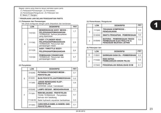 23 
20.08.2012 
Bagian utama yang diservis tanpa memakai spare parts 
(1) Pelepasan/Pemasangan, (2) Penyetelan, 
(3) Pemeriksaan/Pengukuran, (5) Pekerjaan lain 
E: Mesin, F: Rangka 
* PEKERJAAN LAIN SELAIN PENGGANTIAN PARTS 
(1) Pelepasan dan Pemasangan 
Set untuk konfi gurasi dengan parts dilepaskan dari kendaraan. 
LON 
1101E5 
1111K0 
3111D5 
1101E6 
E 
(2) Penyetelan 
DESKRIPSI 
MEMIRINGKAN ASSY. MESIN - 
PELEPASAN/PEMASANGAN 
TERMASUK: Semua penyetelan 
yang diperlukan 
ASSY. CYLINDER HEAD - 
PELEPASAN/PEMASANGAN 
TERMASUK: Penurunan dan 
pemasangan mesin 
ASSY. THROTTLE BODY-PELEPASAN/ 
PEMASANGAN 
PEMISAHAN CRANKCASE 
TERMASUK: Penurunan dan 
pemasangan mesin 
FRT 
1,7 
2,3 
0,4 
3,7 
(3) Pemeriksaan, Pengukuran 
LON 
1115A0 
6145A0 
6105A0 
E 
F 
DESKRIPSI 
TEKANAN KOMPRESSI - 
PENGUKURAN 
WAKTU PENGAPIAN - PEMERIKSAAN 
BATERAI - PEMERIKSAAN TINGGI 
PERMUKAAN ELECTROLYTE & 
PENGISIAN MUATAN LISTRIK 
FRT 
0,2 
0,2 
0,2 
LON 
1130A1 
7110A0 
3115A3 
E 
F 
DESKRIPSI 
SARINGAN KASA OLI - PEMBERSIHAN 
REM DEPAN - 
PEMBUANGAN ANGIN PALSU 
PENGENALAN INISIALISASI ECM 
FRT 
0,2 
0,2 
0,1 
(5) Pekerjaan lain 
LON 
3143A0 
6143A1 
1113A0 
6163A0 
7113A1 
7113A1B 
3113A3 
E 
F 
DESKRIPSI 
PUTARAN STASIONER MESIN - 
PENYETELAN 
BUSI-PENYETELAN/PEMBERSIHAN 
JARAK RENGGANG KLEP - 
PENYETELAN 
CATATAN: Untuk 1 kendaraan 
LAMPU BESAR - MENGARAHKAN 
REM BELAKANG - PENYETELAN 
TIDAK TERMASUK : Penyetelan 
kanvas rem belakang 
Setel hydraulic equalizer tambahkan 
CARA KERJA KABEL & HANDEL GAS - 
PENYETELAN 
FRT 
0,1 
0,2 
0,4 
0,1 
0,1 
0,3 
0,1 
1 
 