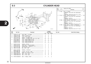 E-3 CYLINDER HEAD 
Jumlah 
BEAT PGM-FI 
1 1220A-KZL-C30 HEAD COMP., CYLINDER ...................... 1 1 1 
2 12204-KVY-305 GUIDE, VALVE(O.S.) ........................ 2 2 2 
3 12206-KPL-900 CLIP, VALVE GUIDE ......................... 2 2 2 
4 12251-GGC-901 GASKET, CYLINDER HEAD ..................... 1 1 1 
12252-KZL-930 GASKET, CYLINDER HEAD (OS 0.75/1.00) ....... (1) (1) (1) 
5 31916-KRM-841 PLUG, SPARK(CPR8EA-9)(NG) .................. 1 1 1 
31926-KRM-841 PLUG, SPARK(CPR9EA-9)(NG) .................. (1) (1) (1) 
31928-MFF-D01 PLUG, SPARK(U24EPR9)(DS) .................. 1 1 1 
31926-KYT-901 PLUG, SPARK(U27EPR9)(DS) .................. (1) (1) (1) 
6 36532-K16-901 SENSOR, OXYGEN ............................ 1 1 1 
7 36533-K16-901 CORD COMP., OXYGEN SENSOR .................. 1 1 1 
8 37750-KPH-702 SENSOR ASSY., THERMOSTAT OIL ............... 1 1 1 
9 90014-GGC-900 BOLT-WASHER, 6X13 ......................... 1 1 1 
10 90201-GCC-000 NUT, HEX., 7MM ............................ 4 4 4 
11 90401-GFM-900 WASHER, 7.2X16X2.5 ........................ 4 4 4 
90402-KWW-740 ........................................4 4 4 
12 90443-MB0-000 WASHER, SEALING, 10MM ..................... 1 1 1 
13 90701-KFM-901 DOWEL PIN, SPECIAL, 8X14 .................. 2 2 2 
14 92900-06012-0B BOLT, STUD, 6X12 .......................... 2 2 2 
15 92900-06040-0B BOLT, STUD, 6X40 .......................... 2 2 2 
16 95701-06100-00 BOLT, FLANGE, 6X100 ....................... 2 2 2 
No. 
Ref. L.O.N. (Nomor ref. relatif) 
Deskripsi F.R.T. 
1 111106 HEAD, CYLINDER ....................... 3,5 
.TERMASUK: Penurunan dan pemasangan 
mesin 
.TERMASUK: Penyetelan dan skir klep 
2 1111L9 GUIDE, INTAKE VALVE(SATU) ............ 3,2 
.TERMASUK: Penurunan dan pemasangan 
mesin 
.TERMASUK: Reaming 
.TERMASUK: Penyetelan dan skir klep 
1111M0 GUIDE, EXHAUST VALVE(SATU) ........... 3,2 
.TERMASUK: Penurunan dan pemasangan 
mesin 
.TERMASUK: Reaming 
.TERMASUK: Penyetelan dan skir klep 
1111M9 GUIDE, VALVE : UNTUK 1 KENDARAAN ..... 3,5 
.TERMASUK: Penurunan dan pemasangan 
mesin 
.TERMASUK: Reaming 
.TERMASUK: Penyetelan dan skir klep 
2 
20.08.2012 
32 
No. 
Ref. No. Part Deskripsi No. Seri Kode Parts Catalog 
CW CBS SPOKE 
 