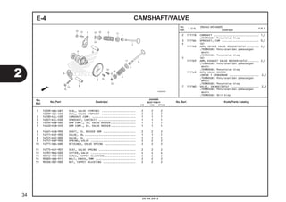 E-4 CAMSHAFT/VALVE 
Jumlah 
BEAT PGM-FI 
1 12209-GB4-681 SEAL, VALVE STEM(NO) ...................... 2 2 2 
12209-GB4-682 SEAL, VALVE STEM(AR) ...................... 2 2 2 
2 14100-KZL-C00 CAMSHAFT COMP. ............................ 1 1 1 
3 14321-KZL-E00 SPROCKET, CAM(34T) ........................ 1 1 1 
4 14434-KWW-A80 ARM COMP., IN. VALVE ROCKER ................ 1 1 1 
5 14440-KVB-S50 ARM COMP., EX. VALVE ROCKER ................ 1 1 1 
6 14461-KVB-900 SHAFT, EX. ROCKER ARM ..................... 2 2 2 
7 14711-KVY-900 VALVE, IN. ................................. 1 1 1 
8 14721-KVY-900 VALVE, EX. ................................ 1 1 1 
9 14751-KWP-900 SPRING, VALVE ............................. 2 2 2 
10 14771-GB4-680 RETAINER, VALVE SPRING .................... 2 2 2 
11 14775-KVY-901 SEAT, VALVE SPRING ........................ 2 2 2 
12 14781-MA6-000 COTTER, VALVE ............................. 4 4 4 
13 90012-333-000 SCREW, TAPPET ADJUSTING .................... 2 2 2 
14 90083-GB6-911 BOLT, KNOCK, 5MM .......................... 2 2 2 
15 90206-001-000 NUT, TAPPET ADJUSTING ..................... 2 2 2 
No. 
Ref. L.O.N. (Nomor ref. relatif) 
Deskripsi F.R.T. 
2 111118 CAMSHAFT ............................. 1,5 
.TERMASUK: Penyetelan klep 
3 1111Q4 SPROCKET, CAM ........................ 0,5 
4 (6) 
1111K8 ARM, INTAKE VALVE ROCKER(SATU) ........ 2,5 
.TERMASUK: Penurunan dan pemasangan 
mesin 
.TERMASUK: Penyetelan klep 
5 (6) 
1111K9 ARM, EXHAUST VALVE ROCKER(SATU) ....... 2,5 
.TERMASUK: Penurunan dan pemasangan 
mesin 
.TERMASUK: Penyetelan klep 
1111L8 ARM, VALVE ROCKER 
:UNTUK 1 KENDARAAN ................... 2,5 
.TERMASUK: Penurunan dan pemasangan 
mesin 
.TERMASUK: Penyetelan klep 
7 1111N0 VALVE, INTAKE(SATU) .................. 2,8 
.TERMASUK: Penurunan dan pemasangan 
mesin 
.TERMASUK: Skir klep 
2 
20.08.2012 
34 
No. 
Ref. No. Part Deskripsi No. Seri Kode Parts Catalog 
CW CBS SPOKE 
 