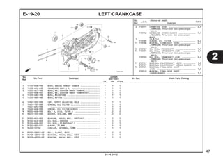 E-19-20 LEFT CRANKCASE 
2 110115 CRANKCASE :KIRI ...................... 4,9 
.TERMASUK: Penurunan dan pemasangan 
mesin 
1101A2 CRANKCASE :KEDUA-DUANYA .............. 5,1 
.INCLUDES: Penurunan dan pemasangan 
mesin 
7 (6,8,14) 
1131B5 SCREEN, OIL FILTER ................... 0,2 
11 1101B6 BEARING, CRANKSHAFT :KIRI ............ 4,1 
.TERMASUK: Penurunan dan pemasangan 
mesin 
12 2101E7 OIL SEAL, DRIVESHAFT ................. 1,1 
13 110131 OIL SEAL, CRANKSHAFT :KIRI ........... 4,1 
.TERMASUK: Penurunan dan pemasangan 
mesin 
1101H3 OIL SEAL, CRANKSHAFT :KIRI ........... 4,2 
.TERMASUK: Penurunan dan pemasangan 
mesin 
17 2101C7 BEARING, COUNTERSHAFT :KIRI .......... 1,0 
2101C9 BEARING, COUNTERSHAFT :KEDUA-DUANYA .. 1,1 
18 2101E5 BEARING, FINAL GEAR SHAFT 
:KIRI ................................ 1,0 
2101J0 BEARING, FINAL GEAR SHAFT 
:KEDUA-DUANYA ........................ 1,1 
1 11103-KVB-930 BUSH, ENGINE HANGER RUBBER ................ 1 1 1 
2 11200-KZL-E00 CRANKCASE COMP., L. ....................... 1 1 1 
3 11203-GC7-300 BUSH, RR. CUSHION UNDER RUBBER ............. 1 1 1 
11203-KVB-901 BUSH, RR. CUSHION UNDER RUBBER(HO) ......... 1 1 1 
4 11205-GBC-300 BUSH, MAINSTAND ........................... 1 1 1 
5 11205-GW3-980 BUSH, 8X12X6 .............................. 1 1 1 
6 12361-035-000 CAP, TAPPET ADJUSTING HOLE ................ 1 1 1 
7 15421-107-000 SCREEN, OIL FILTER ........................ 1 1 1 
15421-KPL-900 ......................................... 1 1 1 
8 15426-KVB-900 SPRING, OIL FILTER SCREEN ................. 1 1 1 
9 90032-KVB-900 BOLT B, STUD, 7X198.5 ..................... 2 2 2 
10 90474-333-000 WASHER, SEALING, 8MM ...................... 2 2 2 
11 91002-KVY-901 BEARING, RADIAL BALL, 6007(FK) ............. 1 1 1 
12 91202-KJ9-003 OIL SEAL, 20X32X6 ......................... 1 1 1 
13 91202-KVB-901 OIL SEAL, 20.8X52X6X7.5 ................... 1 1 1 
14 91302-001-021 O-RING, 30.8MM ............................ 1 1 1 
15 94520-52150 CIRCLIP, INTERNAL, 52MM ................... 1 1 1 
16 95701-08012-00 BOLT, FLANGE, 8X12 ........................ 2 2 2 
17 96100-63010-00 BEARING, RADIAL BALL, 6301 ................ 1 1 1 
18 96100-63020-00 BEARING, RADIAL BALL, 6302 ................ 1 1 1 
2 
20.08.2012 
47 
No. 
Ref. L.O.N. (Nomor ref. relatif) 
Deskripsi F.R.T. 
No. 
No. Part Deskripsi Jumlah 
Ref. BEAT PGM-FI 
No. Seri Kode Parts Catalog CW CBS SPOKE 
 