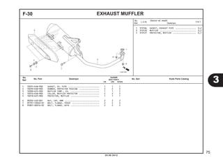 F-30 EXHAUST MUFFLER 
1 3131B4 GASKET, EXHAUST PIPE ................. 0,2 
3 313120 MUFFLER .............................. 0,2 
5 313121 PROTECTOR, MUFFLER ................... 0,1 
1 18291-KVB-900 GASKET, EX. PIPE .......................... 1 1 1 
2 18293-KSB-900 RUBBER, PROTECTOR PACKING ................. 2 2 2 
3 18300-K25-900 MUFFLER COMP., EX. ........................ 1 1 1 
4 18316-KVB-900 COLLAR, MUFFLER PROTECTOR ................. 2 2 2 
5 18318-K25-900 PROTECTOR, MUFFLER ........................ 1 1 1 
6 90202-ZV0-001 NUT, CAP, 6MM ............................. 2 2 2 
7 95701-10040-07 BOLT, FLANGE, 10X40 ....................... 2 2 2 
8 95801-06016-02 BOLT, FLANGE, 6X16 ........................ 2 2 2 
3 
75 
20.08.2012 
No. 
Ref. L.O.N. (Nomor ref. relatif) 
Deskripsi F.R.T. 
No. 
No. Part Deskripsi Jumlah 
Ref. BEAT PGM-FI 
No. Seri Kode Parts Catalog CW CBS SPOKE 
 
