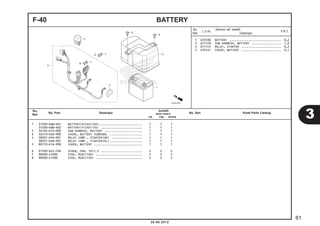 1 610100 BATTERY .............................. 0,2 
2 6111F8 SUB HARNESS, BATTERY ................. 1,0 
4 6111C5 RELAY, STARTER ....................... 0,2 
5 6101A1 COVER, BATTERY ....................... 0,1 
F-40 BATTERY 
1 31500-KWW-A01 BATTERY(GTZ4V)(GS) ......................... 1 1 1 
31500-KWW-A02 BATTERY(YTZ4V)(YU) ........................ 1 1 1 
2 32102-K16-900 SUB HARNESS, BATTERY ...................... 1 1 1 
3 32413-KGH-900 COVER, BATTERY TERMINAL ................... 1 1 1 
4 38501-KPH-901 RELAY COMP., STARTER(OR) .................. 1 1 1 
38501-KVB-901 RELAY COMP., STARTER(HL) ................... 1 1 1 
5 80110-K16-900 COVER, BATTERY ............................ 1 1 1 
6 91509-GE2-760 SCREW, PAN, 5X11.5 ........................ 2 2 2 
7 98200-41000 FUSE, MINI(10A) ........................... 2 2 2 
8 98200-41500 FUSE, MINI(15A) ........................... 2 2 2 
3 
81 
20.08.2012 
No. 
Ref. L.O.N. (Nomor ref. relatif) 
Deskripsi F.R.T. 
No. 
No. Part Deskripsi Jumlah 
Ref. BEAT PGM-FI 
No. Seri Kode Parts Catalog CW CBS SPOKE 
 