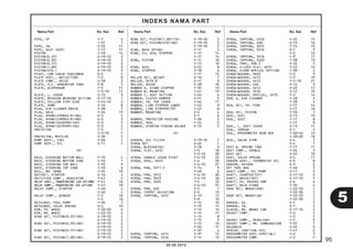 Nama Part No. Kel. Ref 
INDEKS NAMA PART 
Nama Part No. Kel. Ref Nama Part No. Kel. Ref 
95 
20.08.2012 
PIPE, CP F-1 2 
F-37 1 
PIPE, IN. E-22 11 
PIPE, SEAT (K25) F-17 15 
PISTON F-18 14 
PISTON(0.25) E-19-10 3 
PISTON(0.50) E-19-10 3 
PISTON(0.75) E-19-10 3 
PISTON(1.00) E-19-10 3 
PISTON(STD.) E-19-10 3 
PIVOT, CAM CHAIN TENSIONER E-5 4 
PLATE ASSY., REFLECTING F-2 8 
PLATE COMP., DRIVE E-18 2 
PLATE, A.C. GENERATOR CORD E-8 5 
PLATE, DIAPHRAGM F-5 11 
F-5-10 11 
PLATE, L. COVER E-13 3 
PLATE, MISSION BEARING SETTING E-17-10 1 
PLATE, PILLION STEP SIDE F-14-10 4 
PLATE, RAMP E-16 8 
PLUG, AIR CLEANER DRAIN F-28 7 
PLUG, HOLE F-24 13 
PLUG, SPARK(CPR8EA-9)(NG) E-3 5 
PLUG, SPARK(CPR9EA-9)(NG) E-3 5 
PLUG, SPARK(U24EPR9)(DS) E-3 5 
PLUG, SPARK(U27EPR9)(DS) E-3 5 
PROTECTOR F-5 7 
F-5-10 7 
PROTECTOR, MUFFLER F-30 5 
PUMP ASSY., FUEL F-26 1 
PUMP ASSY., OIL E-11 1 
(R) 
RACE, STEERING BOTTOM BALL F-10 4 
RACE, STEERING BOTTOM CONE F-10 7 
RACE, STEERING TOP BALL F-10 3 
RACE, STEERING TOP CONE F-10 6 
RAIL, RR. GRAB F-24 10 
RATCHET, STARTER E-16 4 
RECTIFIER COMP., REGULATOR F-41 4 
RELAY ASSY., POWER(MICRO ISO 4P)(MB) F-41 10 
RELAY COMP., POWER(MICRO ISO 4P)(OR) F-41 10 
RELAY COMP., STARTER F-40 4 
F-40 4 
RELAY COMP., WINKER F-2 10 
F-2 10 
RETAINER, FUEL PUMP F-26 7 
RETAINER, VALVE SPRING E-4 10 
RIM, FR. WHEEL F-20-20 6 
RIM, RR. WHEEL F-22-10 4 
RING SET, PISTON(0.25)(RK) E-19-10 2 
E-19-10 2 
RING SET, PISTON(0.50)(RK) E-19-10 2 
E-19-10 2 
RING SET, PISTON(0.75)(RK) E-19-10 2 
E-19-10 2 
RING SET, PISTON(1.00)(RK) E-19-10 2 
RING SET, PISTON(1.00)(TK) E-19-10 2 
RING SET, PISTON(STD)(RK) E-19-10 2 
E-19-10 2 
RING, BACK UP(SW) F-17 5 
RING, OIL SEAL STOPPER F-17 14 
F-17 14 
RING, PISTON F-17 10 
F-17 10 
RING, SEAL E-22 8 
RING, STOPPER F-18 6 
F-17 13 
ROLLER SET, WEIGHT E-16 7 
ROLLER, 3X16.8 E-11 9 
ROLLER, GUIDE E-28 10 
RUBBER A, STAND STOPPER F-35 13 
RUBBER B, MOUNTING F-41 13 
RUBBER C, SEAT SETTING F-24 4 
RUBBER, CLUTCH DAMPER E-21 5 
RUBBER, FR. TOP COVER F-42 11 
RUBBER, LINK STOPPER LOWER F-42 9 
RUBBER, LINK STOPPER(70) F-42 8 
RUBBER, MOUNTING E-2 4 
E-1 6 
RUBBER, PROTECTOR PACKING F-30 2 
RUBBER, SEAL F-24 2 
RUBBER, STARTER PINION HOLDER E-13 5 
(S) 
SCREEN, OIL FILTER E-19-10 7 
SCREW SET E-22 1 
SCREW, BLEEDER(NI) F-18 3 
SCREW, FLAT, 4X12 F-5 18 
F-5-10 20 
SCREW, HANDLE LEVER PIVOT F-4-10 25 
SCREW, OVAL, 6X45 F-4 20 
F-4-10 27 
SCREW, PAN, 5X11.5 F-14 9 
F-40 6 
SCREW, PAN, 5X12 F-4-10 30 
SCREW, PAN, 5X13 F-4-10 26 
SCREW, PAN, 5X25 F-4 22 
F-4-10 31 
SCREW, PAN, 6X6 E-5 7 
SCREW, TAPPET ADJUSTING E-4 13 
SCREW, TAPPING, 4X12 E-13 17 
F-9 10 
F-12 10 
F-12 11 
F-12 12 
F-14 11 
F-15 8 
F-15 9 
F-15 10 
F-26 17 
F-37 4 
SCREW, TAPPING, 4X14 F-37 12 
SCREW, TAPPING, 4X16 F-14 12 
SCREW, TAPPING, 4X16 F-24 15 
SCREW, TAPPING, 4X8 E-13 16 
SCREW, TAPPING, 5X12 F-14 13 
SCREW, TAPPING, 5X16 E-1 9 
F-2 16 
SCREW, TAPPING, 5X16 F-9 11 
SCREW, TAPPING, 5X20 F-28 13 
SCREW, TORX, 5X8.7 E-22 3 
SCREW, U-LOCK FLAT, 6X12 F-42 14 
SCREW, VISOR SPECIAL SETTING F-39 4 
SCREW-WASHER, 3X22 F-2 9 
SCREW-WASHER, 4X12 F-5 19 
SCREW-WASHER, 4X12 F-5-10 21 
SCREW-WASHER, 4X6 E-12 9 
SCREW-WASHER, 5X12 E-22 17 
SCREW-WASHER, 5X16 E-12 10 
SCREW-WASHER, SPECIAL, 4X10 F-2 14 
SEAL A, AIR CLEANER F-28 3 
F-28 4 
SEAL SET, FR. FORK F-17 16 
F-17 16 
SEAL SET, PISTON F-18 1 
SEAL, DUCT E-13 10 
SEAL, DUST F-17 8 
F-17 8 
SEAL, L. DUCT COVER E-13 11 
SEAL, SHROUD E-1 4 
SEAL, SPEEDOMETER GEAR BOX F-20-40 15 
F-20-20 18 
SEAL, VALVE STEM E-4 1 
E-4 1 
SEAT B, SPRING (SW) F-17 11 
SEAT COMP., DOUBLE F-24 3 
SEAT SET E-22 10 
SEAT, VALVE SPRING E-4 11 
SENSOR ASSY., THERMOSTAT OIL E-3 8 
SENSOR, OXYGEN E-3 6 
SET TOOL BAG F-46 5 
SHAFT COMP., OIL PUMP E-11 3 
SHAFT, COUNTER(12T) E-17-10 6 
SHAFT, DRIVE(18T) E-17-10 5 
SHAFT, EX. ROCKER ARM E-4 6 
SHAFT, MAIN STAND F-35 4 
SHOE SET, BRAKE(ASK) F-22-10 1 
F-22-30 1 
SHOE SET, BRAKE(JB) F-22-10 1 
F-22-30 1 
SHROUD, EX. E-1 5 
SHROUD, IN. E-1 3 
SLEEVE, RR. BRAKE CAM E-17-10 2 
SOCKET COMP. F-2 7 
F-2 7 
SOCKET COMP., HEADLIGHT F-1 3 
SOCKET COMP., RR. COMBINATION F-37 7 
SOLENOID E-22 9 
SPACER, IGNITION COIL F-41 2 
SPEEDOMETER ASSY.(KPH)(WL) F-2 3 
SPEEDOMETER COMP. F-2 4 
5 
 