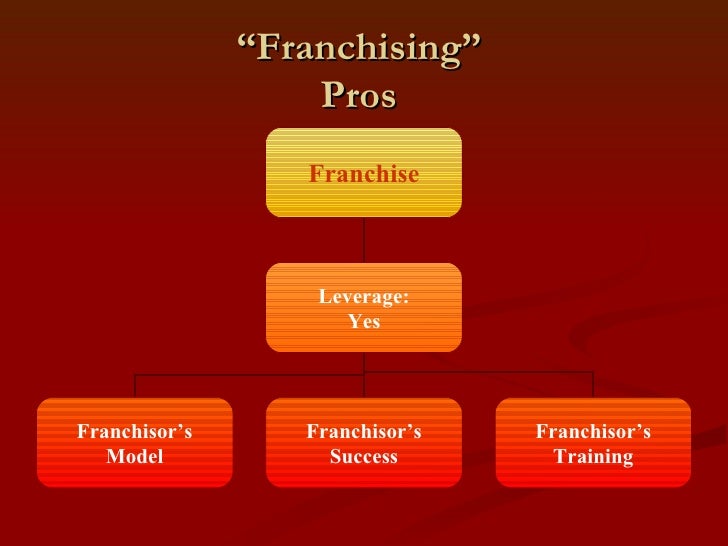Part Seven Pros And Cons Of Franchising Model