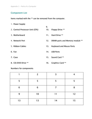Appendix I – Parts of a Computer
Component List
Items marked with the ** can be removed from the computer.
1. Power Supply
2. Central Processor Unit (CPU)
3. Motherboard
4. Network Port
5. Ribbon Cables
6. Fan
7. Case
8. CD/DVD Drive **
9.
10. Floppy Drive **
11. Hard Drive **
12. DRAM parts and Memory module **
13. Keyboard and Mouse Ports
14. USB Ports
15. Sound Card **
16. Graphics Card **
Numbers for components
1 2 3 4
5 5 5 5
6 6 7 8
9 10 11 12
13 13 14 15
 