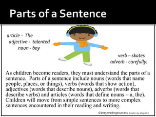 As children become readers, they must understand the parts of a
sentence. Parts of a sentence include nouns (words that name
people, places, or things), verbs (words that show action),
adjectives (words that describe nouns), adverbs (words that
describe verbs) and articles (words that define nouns – a, the).
Children will move from simple sentences to more complex
sentences encountered in their reading and writing.
verb – skates
adverb - carefully.
article – The
adjective - talented
noun - boy
©2015 reading2success Graphics by Mygrafico
 