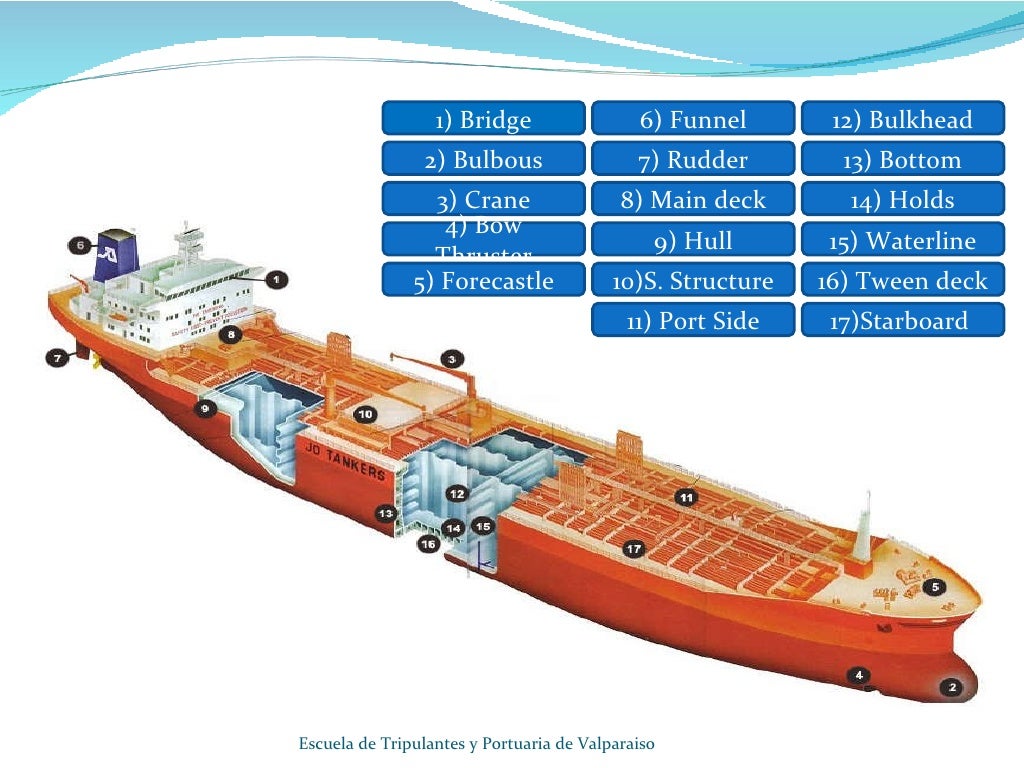 Parts of a ship