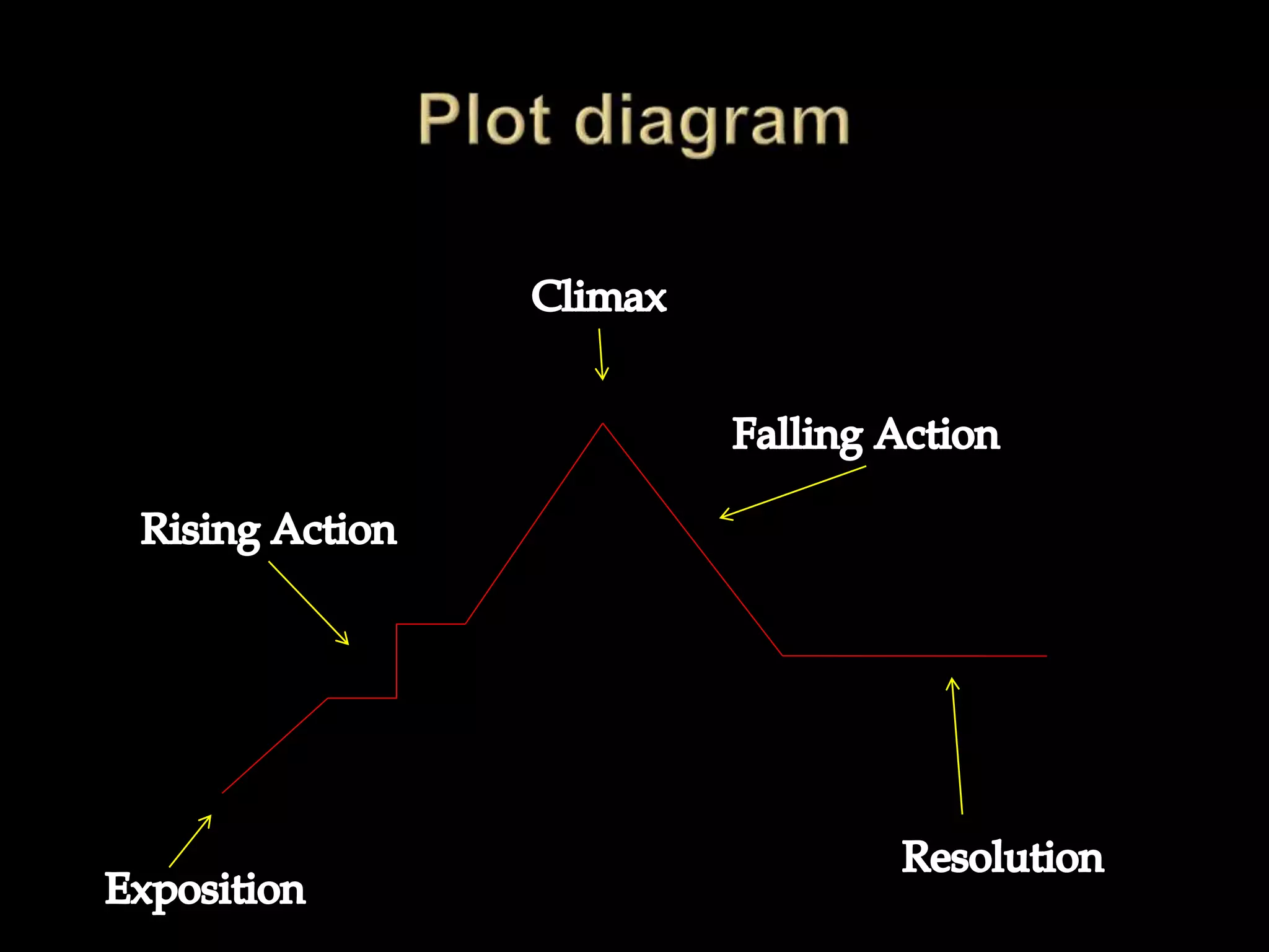 Parts of A Story.pptx