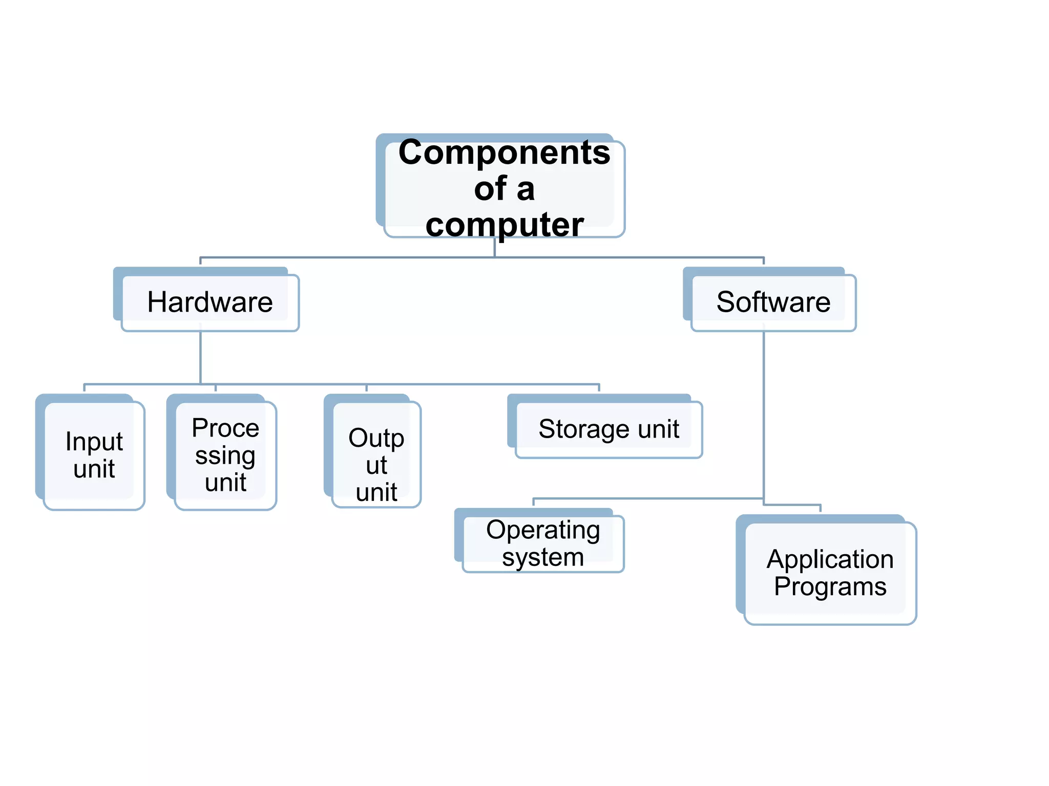 Components
of a
computer
Hardware
Input
unit
Proce
ssing
unit
Outp
ut
unit
Storage unit
Software
Operating
system Application
Programs
 