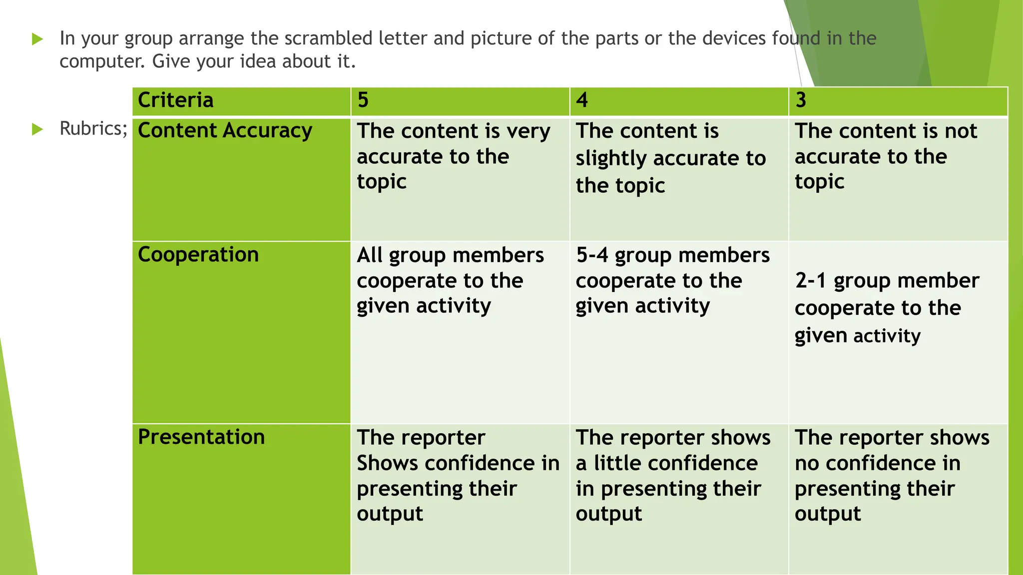  In your group arrange the scrambled letter and picture of the parts or the devices found in the
computer. Give your idea about it.
 Rubrics;
Criteria 5 4 3
Content Accuracy The content is very
accurate to the
topic
The content is
slightly accurate to
the topic
The content is not
accurate to the
topic
Cooperation All group members
cooperate to the
given activity
5-4 group members
cooperate to the
given activity
2-1 group member
cooperate to the
given activity
Presentation The reporter
Shows confidence in
presenting their
output
The reporter shows
a little confidence
in presenting their
output
The reporter shows
no confidence in
presenting their
output
 