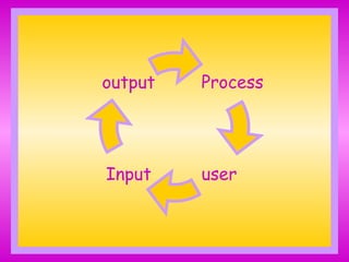 Process
output
user
Input
 
