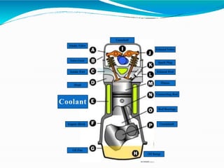 Intake Valve
Valve Cover
Intake Port
Head
Coolant
Engine Block
Oil Pan
Oil Sump
Crankshaft
Camshaft
Exhaust Valve
Spark Plug
Exhaust Port
Piston
Connecting Rod
Rod Bearings
 