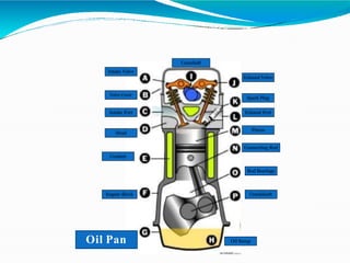 Intake Valve
Valve Cover
Intake Port
Head
Coolant
Engine Block
Oil Pan Oil Sump
Crankshaft
Camshaft
Exhaust Valve
Spark Plug
Exhaust Port
Piston
Connecting Rod
Rod Bearings
 