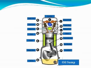 Intake Valve
Valve Cover
Intake Port
Head
Coolant
Engine Block
Oil Pan
Oil Sump
Crankshaft
Camshaft
Exhaust Valve
Spark Plug
Exhaust Port
Piston
Connecting Rod
Rod Bearings
 