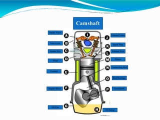Intake Valve
Valve Cover
Intake Port
Head
Coolant
Engine Block
Oil Pan
Oil Sump
Crankshaft
Camshaft
Exhaust Valve
Spark Plug
Exhaust Port
Piston
Connecting Rod
Rod Bearings
 