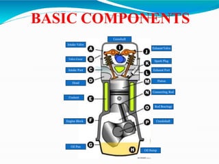 BASIC COMPONENTS
Intake Valve
Valve Cover
Intake Port
Head
Coolant
Engine Block
Oil Pan
Oil Sump
Crankshaft
Camshaft
Exhaust Valve
Spark Plug
Exhaust Port
Piston
Connecting Rod
Rod Bearings
 