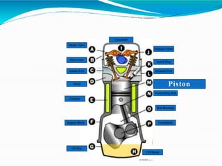 Intake Valve
Valve Cover
Intake Port
Head
Coolant
Engine Block
Oil Pan
Oil Sump
Crankshaft
Camshaft
Exhaust Valve
Spark Plug
Exhaust Port
Piston
Connecting Rod
Rod Bearings
 