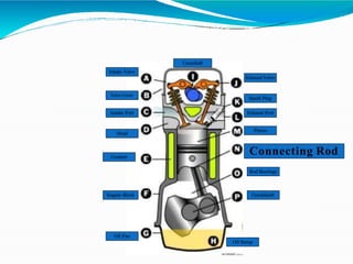 Intake Valve
Valve Cover
Intake Port
Head
Coolant
Engine Block
Oil Pan
Oil Sump
Crankshaft
Camshaft
Exhaust Valve
Spark Plug
Exhaust Port
Piston
Connecting Rod
Rod Bearings
 