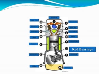 Intake Valve
Valve Cover
Intake Port
Head
Coolant
Engine Block
Oil Pan
Oil Sump
Crankshaft
Camshaft
Exhaust Valve
Spark Plug
Exhaust Port
Piston
Connecting Rod
Rod Bearings
 