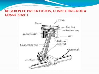 RELATION BETWEEN PISTON, CONNECTING ROD &
CRANK SHAFT
 