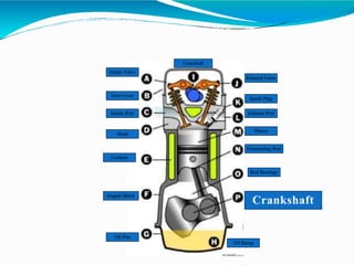 Intake Valve
Valve Cover
Intake Port
Head
Coolant
Engine Block
Oil Pan
Oil Sump
Crankshaft
Camshaft
Exhaust Valve
Spark Plug
Exhaust Port
Piston
Connecting Rod
Rod Bearings
 