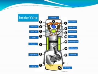 Intake Valve
Valve Cover
Intake Port
Head
Coolant
Engine Block
Oil Pan
Oil Sump
Crankshaft
Camshaft
Exhaust Valve
Spark Plug
Exhaust Port
Piston
Connecting Rod
Rod Bearings
 