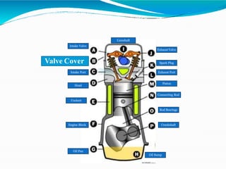 Intake Valve
Valve Cover
Intake Port
Head
Coolant
Engine Block
Oil Pan
Oil Sump
Crankshaft
Camshaft
Exhaust Valve
Spark Plug
Exhaust Port
Piston
Connecting Rod
Rod Bearings
 