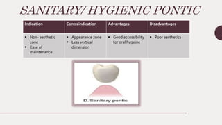 SANITARY/ HYGIENIC PONTIC
Indication Contraindication Advantages Disadvantages
 Non- aesthetic
zone
 Ease of
maintenance
 Appearance zone
 Less vertical
dimension
 Good accessibility
for oral hygeine
 Poor aesthetics
 