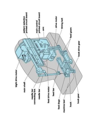 Parts of high speed sewing machine | PDF